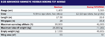 E-2D Advanced Hawkeye vs Boeing 737 table