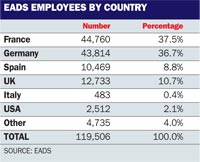 EADS employees by country table