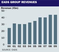 EADS group revenues to 2009, ©Tim Brown, Flight