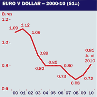 Euro vs dollar 2000-2010