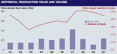 Historical transaction value and volume, ©Flight