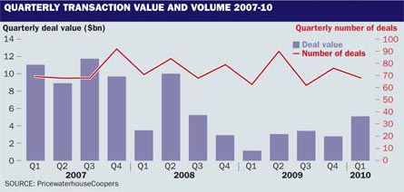 Quarterly transaction value and volume, ©Flight
