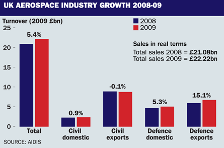 UK Aerospace industry growth 2008-09