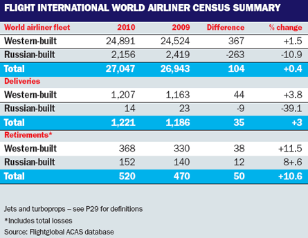 2010 world airliner census summary