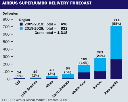 Airbus super jumbo delivery forecast