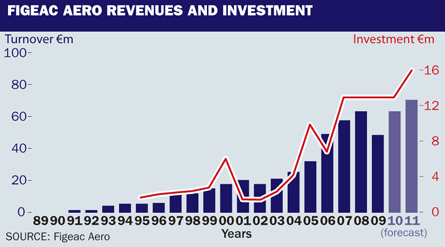 Figeac Aero revenues and investment