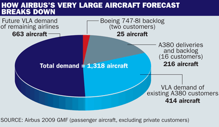 How Airbus's very large aircraft forecast breaks d