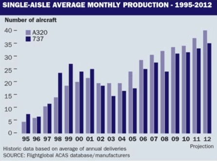 Single-aisle average monthly production 1995-2012