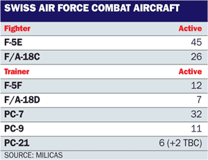 Swiss air force combat aircraft table