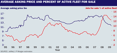 Average asking price and percentage of active flee