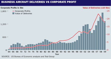 Business aircraft deliveries vs corporate porfit