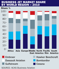 Business jet market share by world region - 2010