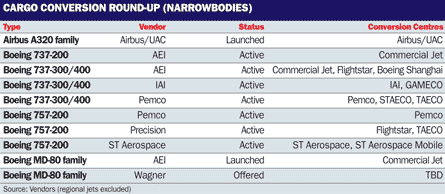 Cargo conversion round-up narrowbodies table