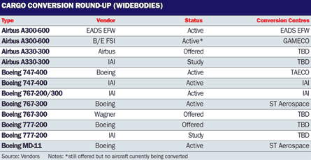 Cargo conversion round-up (widebodies) table