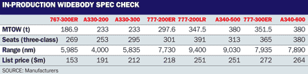 In-production widebody spec check table, ©Flight