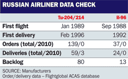 Russian airliner data check table