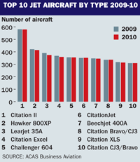 Top 10 jet aircraft fleet by manufacturer