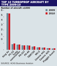Top 10 turboprop aircraft by type 2009-10