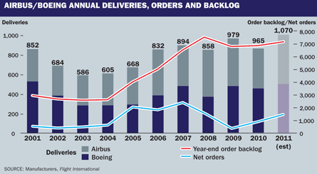 Airbus/Boeing annual deliveries, orders and backlo