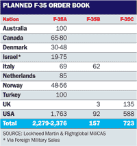 Planned F-35 order book