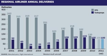 Regional airliner annual deliveries