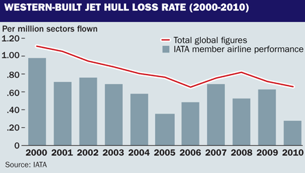Western built jet hull loss rate 2000-2010