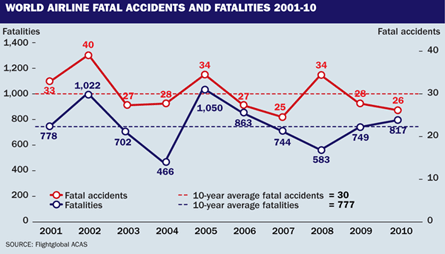 World airline fatal accidents 2001-2010