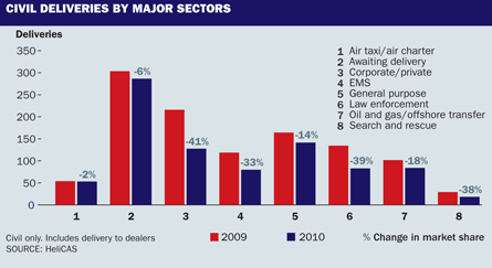 Civil deliveries by major sectors