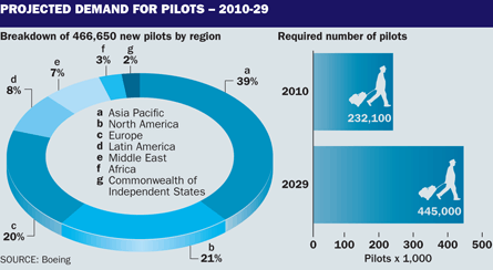 projected pilot demand