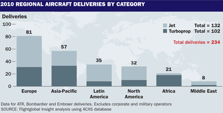 2010 regional aircraft deliveries by category