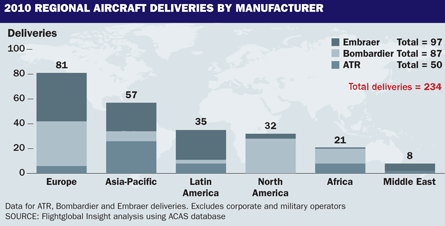 2010 regional aircraft deliveries by manufacturer