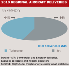 2010 regional aircraft deliveries