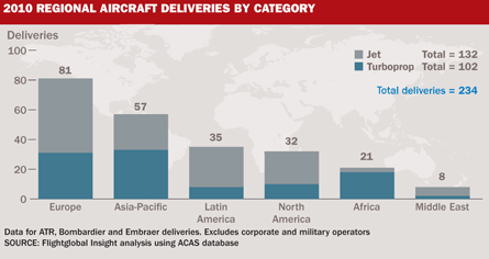 2010 regional deliveries by category