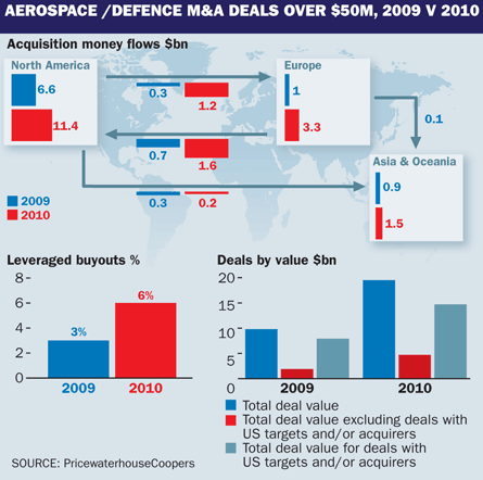 Aerospace & Defence M&A deals over $50m, 2009 v 20