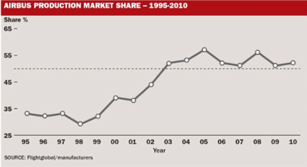 Airbus production market share 1995-2010