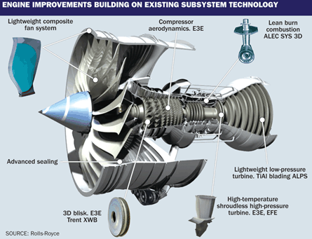 Rolls-Royce engine improvements