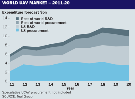 world UAV market 2011-2020