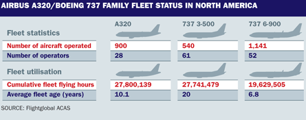 A320-737 fleet North America