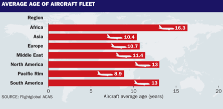 Average fleet age