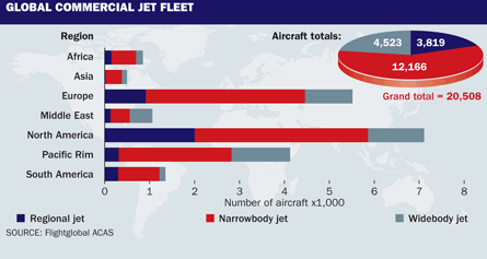 Global commercial jet fleet