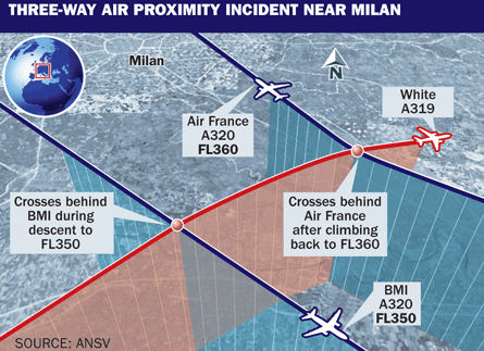 Milan three-way airprox