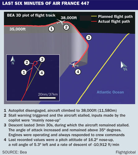 AF447 flight path
