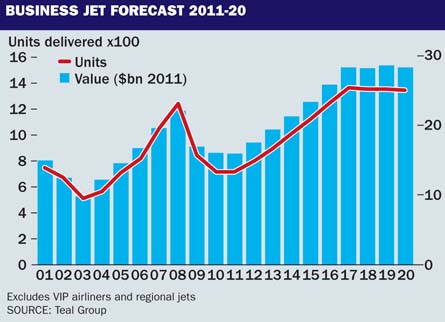 Biz Jet forecast 2001-2020