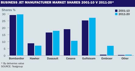 Biz jet manufacturer market share 2001-10 v 2011-2