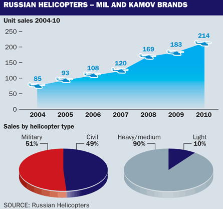 Russian Helicopters Mil & Kamov brands
