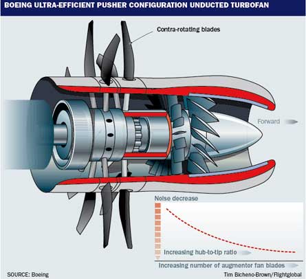 Boeing Turbofan