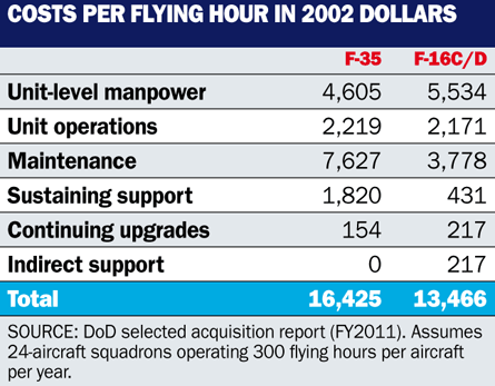 F-35 flight costs per flying hour