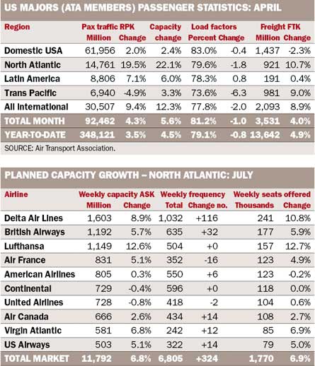 US Majors Passenger Statistics