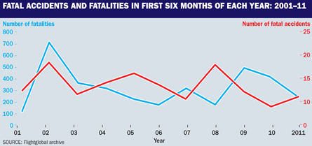 Fatal accidents graph 2001-2011