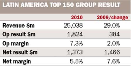 Latin America Top 150 Group Result